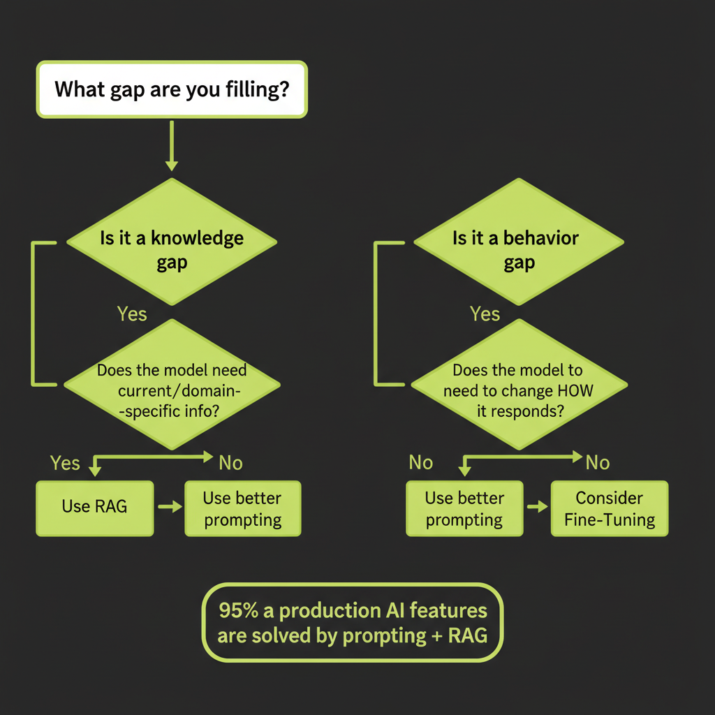Decision framework flowchart: start with prompting, add RAG for knowledge gaps, fine-tune only for behavior gaps, with decision questions at each branch