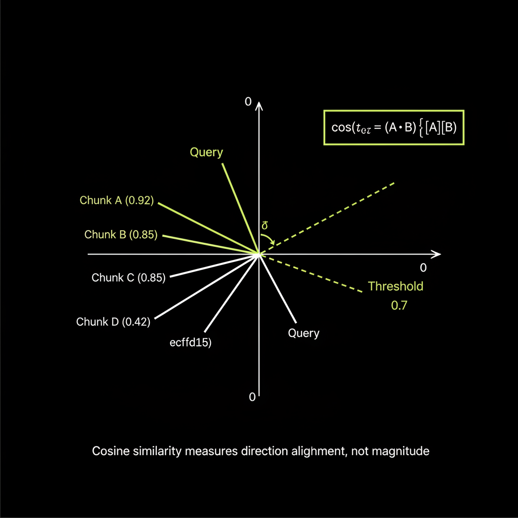 Cosine similarity visualization: 2D vector space showing query vector and chunk vectors with similarity scores