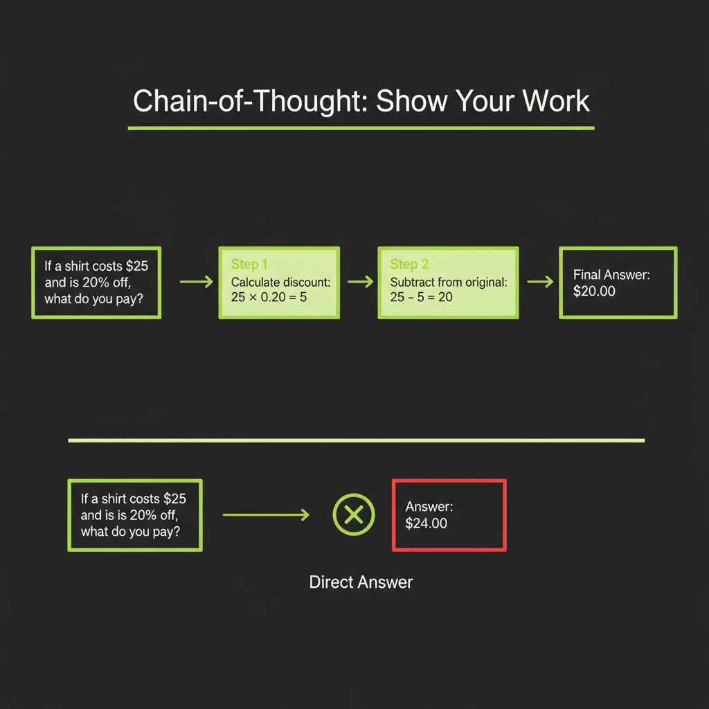 Chain-of-thought reasoning chain example: question flows through step-by-step reasoning to final answer, showing intermediate steps