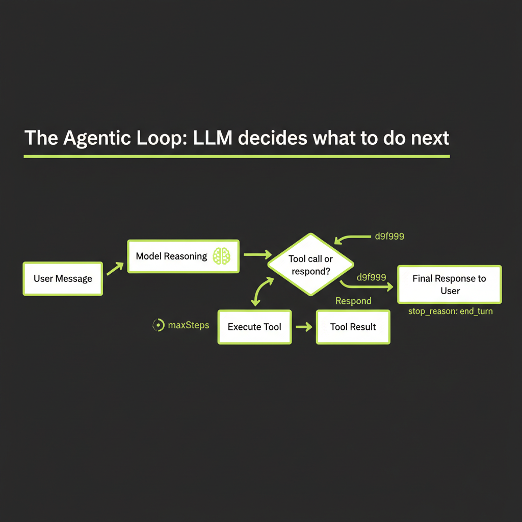 Agentic loop flowchart: user message flows to model reasoning, then tool call or response, with loop back from tool result to model reasoning
