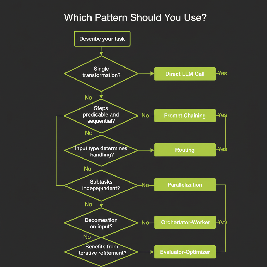 Decision framework flowchart: six decision paths from task description to pattern selection, starting with 'Is the task a single transformation?' and branching through prompt chaining, routing, parallelization, orchestrator-worker, and evaluator-optimizer