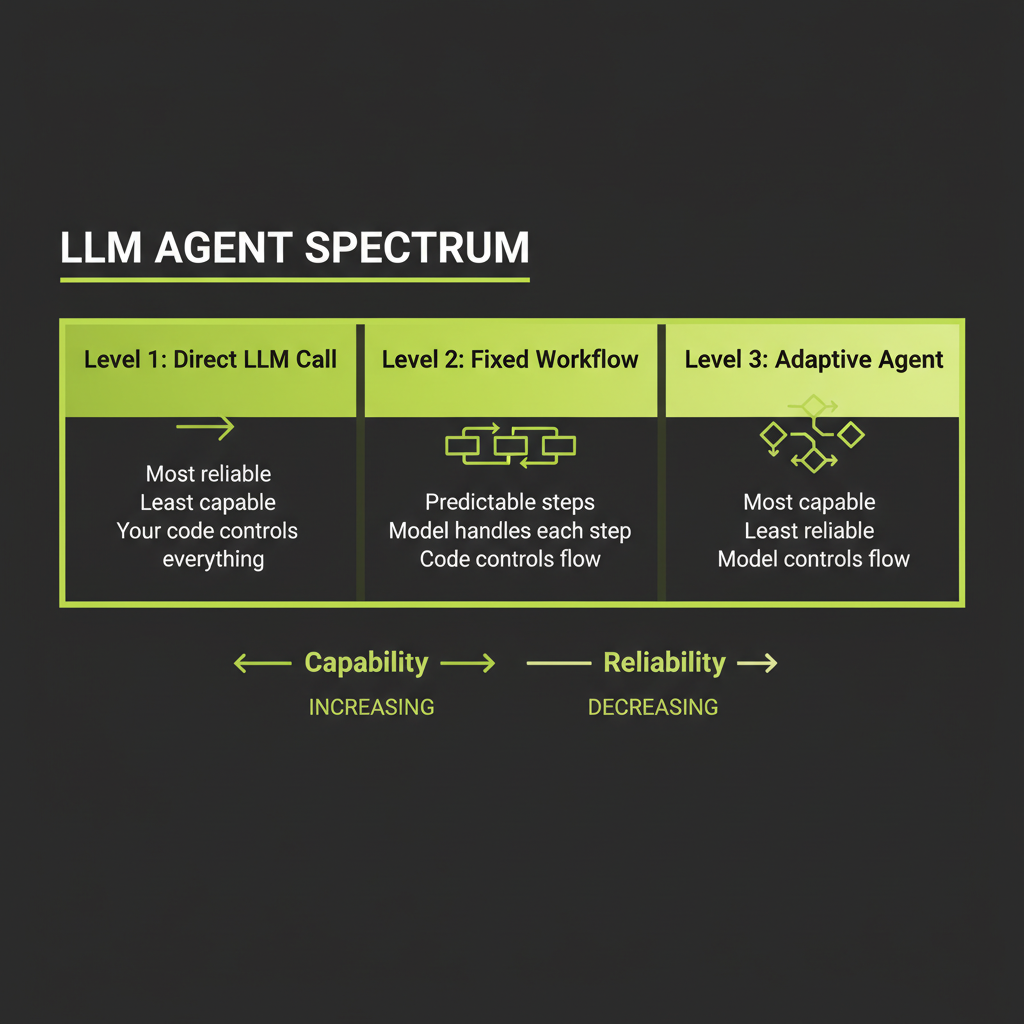 Three levels of agency spectrum: direct call on left (most reliable, least capable) to adaptive agent on right (most capable, least reliable), with fixed workflow in the middle