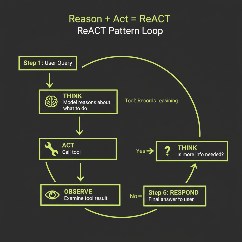 ReACT pattern loop: user query to think step, then tool call, then observe result, then think again, then respond