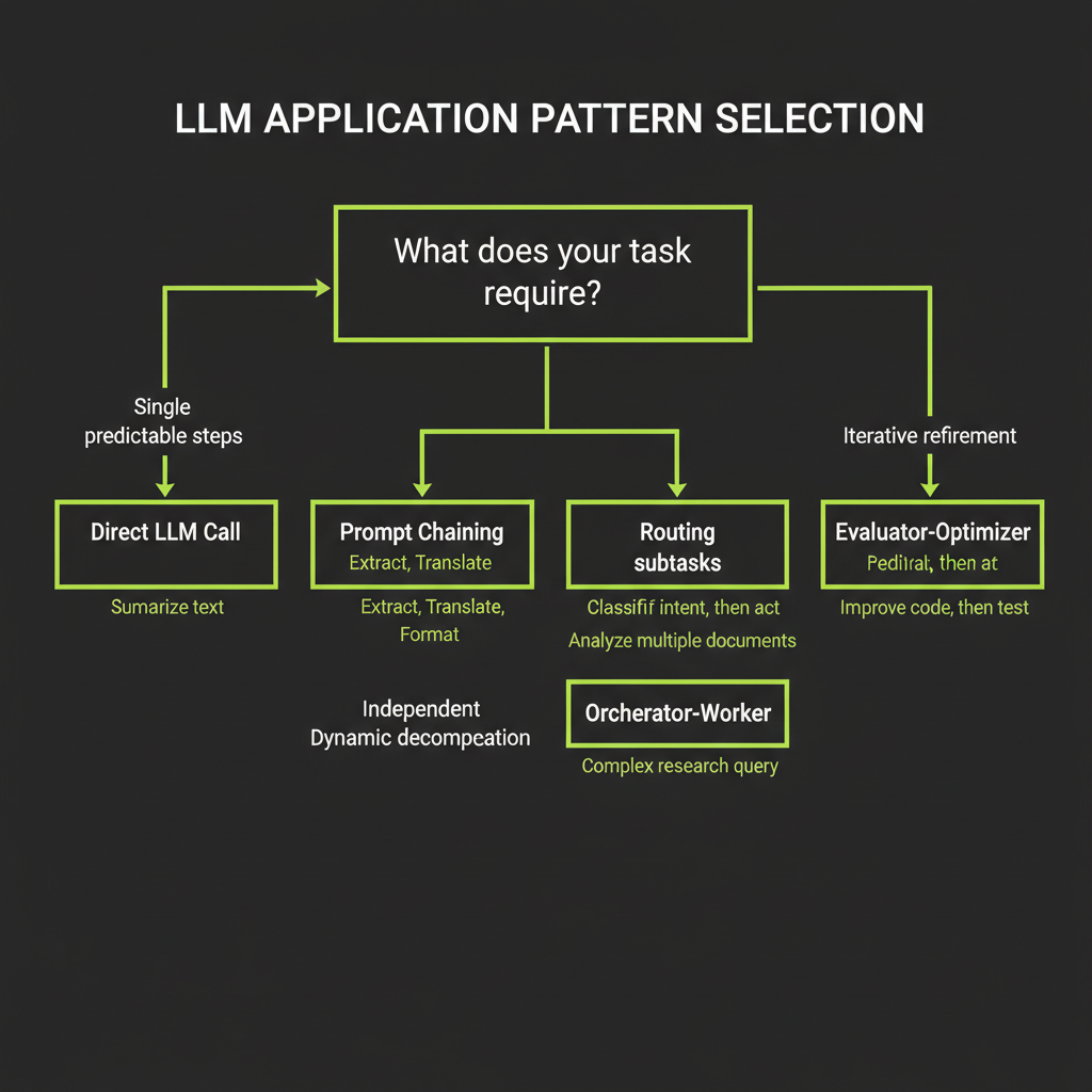 Complete decision framework flowchart with six branches: direct call, prompt chaining, routing, parallelization, orchestrator-worker, and evaluator-optimizer
