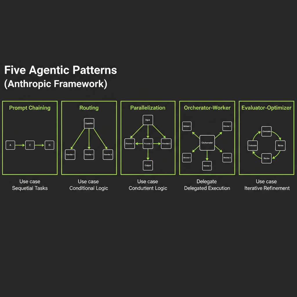 Five agentic patterns side by side: prompt chaining, routing, parallelization, orchestrator-worker, and evaluator-optimizer, each with a flow diagram and use case