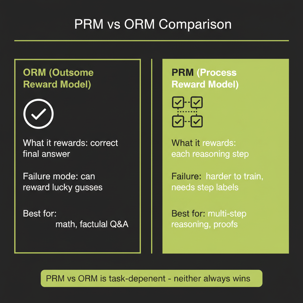 PRM vs ORM comparison: what each rewards, failure modes, and best use cases for process and outcome reward models