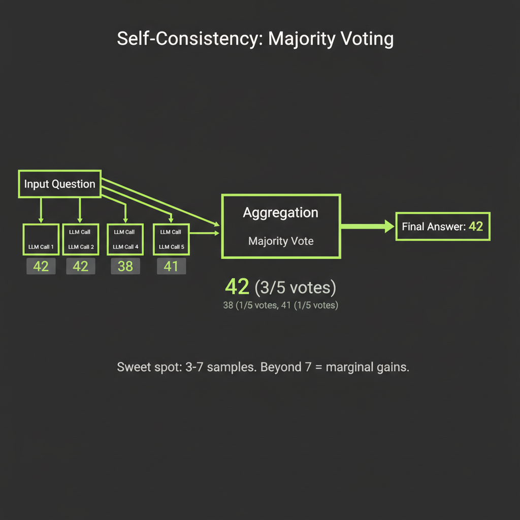 Self-consistency flow diagram: N parallel calls leading to answer aggregation and majority vote selection