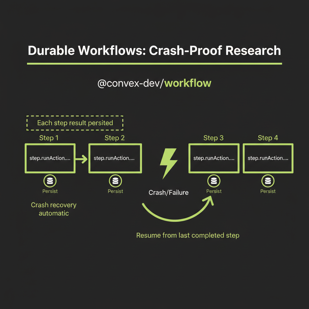 Durable workflow execution: step persistence, crash recovery, and resume mechanism showing how each step's results are saved