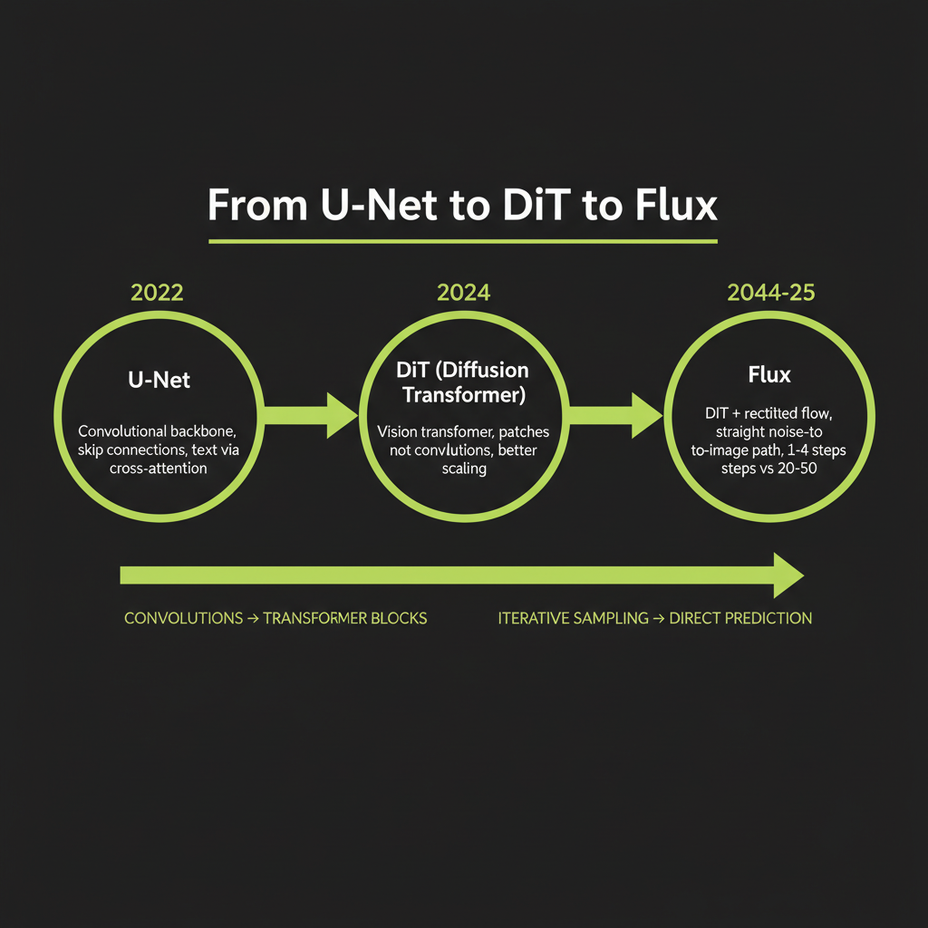 Architecture evolution timeline: U-Net to DiT to Flux with key architectural differences at each stage
