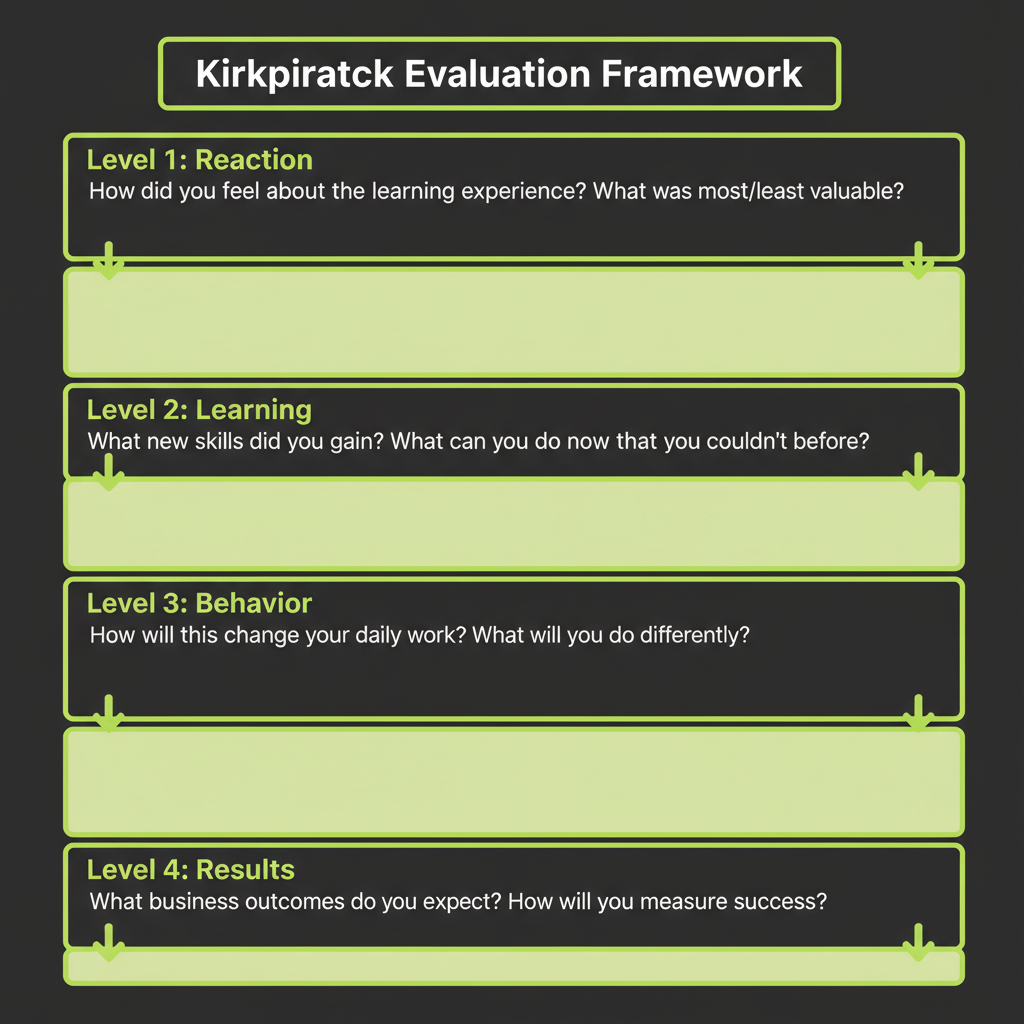 Kirkpatrick L1-L4 reflection worksheet layout showing four evaluation levels: Reaction, Learning, Behavior, and Results