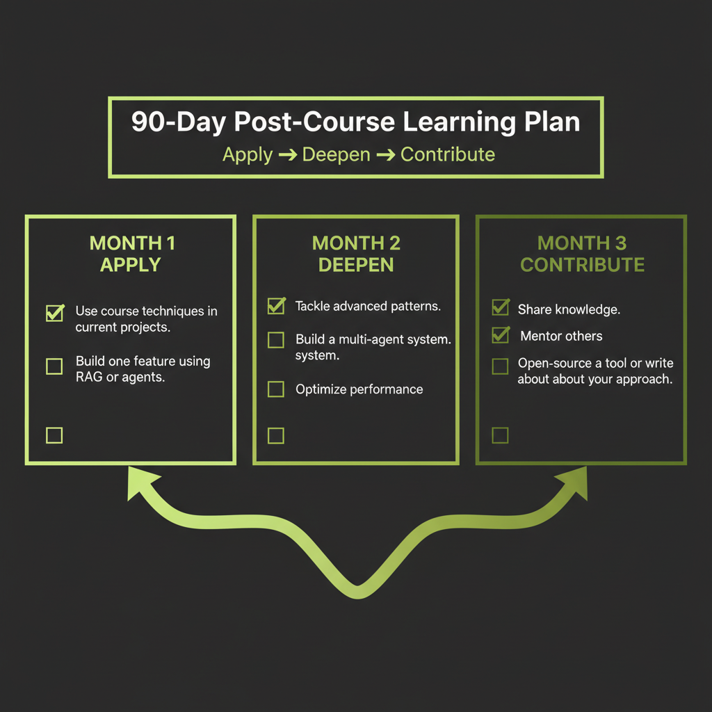 90-day learning plan template: Month 1, Month 2, and Month 3 with milestone structure showing apply, deepen, and contribute phases
