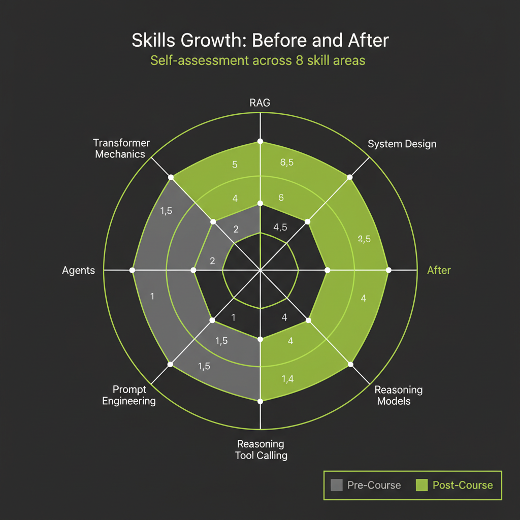 Pre/post skill radar chart: 8 skill areas with before and after ratings showing growth across transformer mechanics, RAG, prompt engineering, agents, tool calling, reasoning models, multimodal, and system design